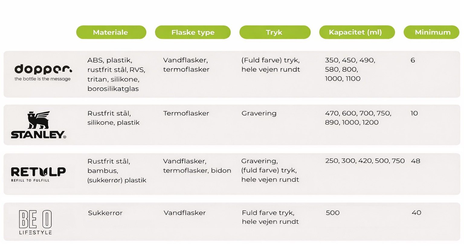 Tabel med forskelle mellem Dopper, Retulp, Stanley og BE O bottle