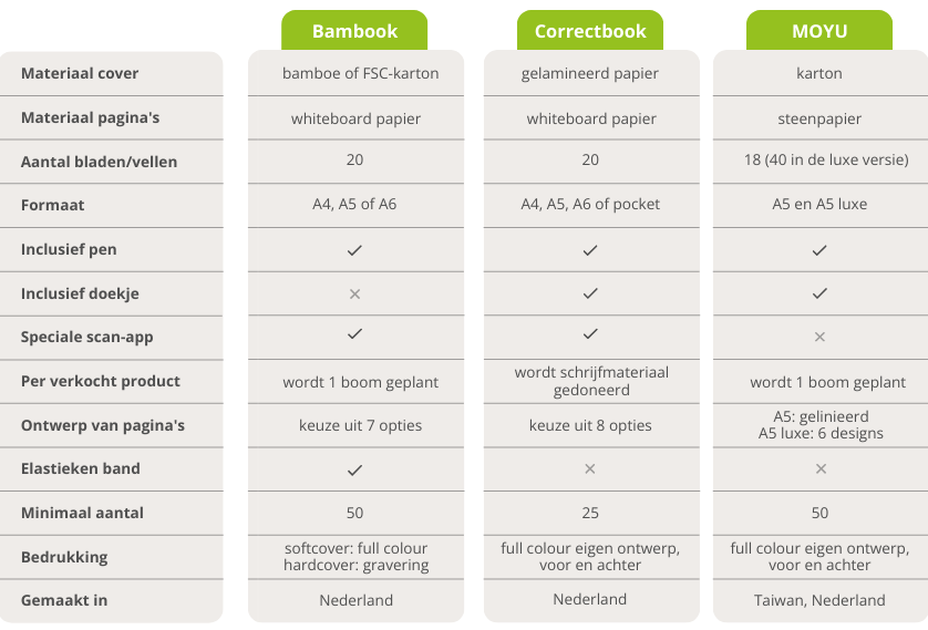 Vergelijking van Bambook, Correctbook en MOYU uitwisbare notitieboekjes